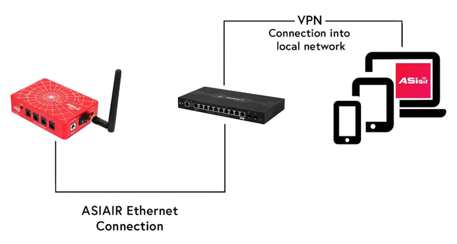 ASIAIR connected by ethernet, reached over a VPN